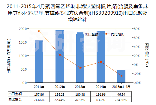 2011-2015年4月聚四氟乙烯制非泡沫塑料板,片,箔(含膜及扁條,未用其他材料層壓,支撐或類似方法合制)(HS39209910)出口總額及增速統(tǒng)計(jì)